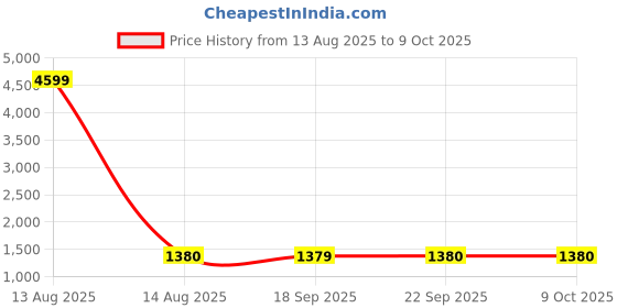 myntra.com W The Folksong Collection Women Ethnic Motifs Printed Indie Prints Kurta Price History Graph from 13 Aug 2025 to 4 Oct 2025