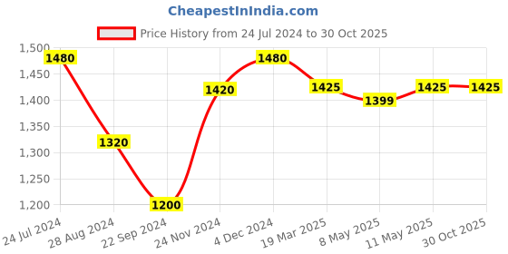 myntra.com folk song W The Folksong Collection Women Green Solid Poly Silk Trousers folk song Price History Graph from 24 Jul 2024 to 30 Oct 2025