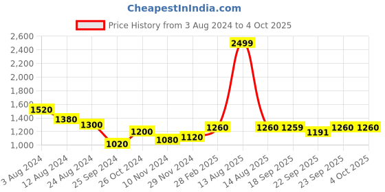 myntra.com folk song W The Folksong Collection Women Hand Block Print Kurta folk song Price History Graph from 3 Aug 2024 to 4 Oct 2025