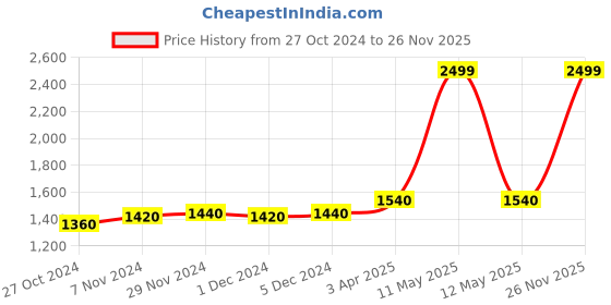 myntra.com folk song W The Folksong Collection Women Pink & Beige Printed Dupatta folk song Price History Graph from 27 Oct 2024 to 26 Nov 2025