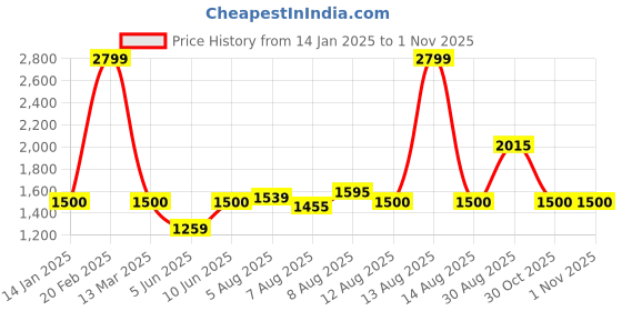 myntra.com folk song W The Folksong Collection - Women Printed Slim Fit Trousers folk song Price History Graph from 14 Jan 2025 to 1 Nov 2025
