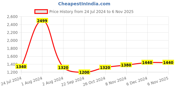 myntra.com folk song W The Folksong Collection Women Red Solid Trousers folk song Price History Graph from 24 Jul 2024 to 2 Nov 2025