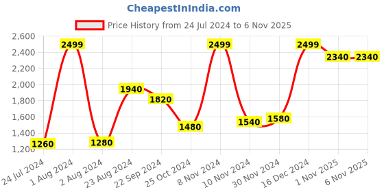 myntra.com folk song W The Folksong Collection Women Slim Fit Trouser folk song Price History Graph from 24 Jul 2024 to 4 Nov 2025