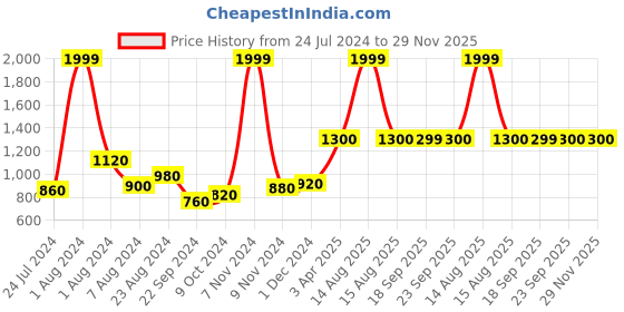 myntra.com W The Folksong Collection Women Yellow Cotton Silk Block Printed Drape w Price History Graph from 24 Jul 2024 to 28 Nov 2025