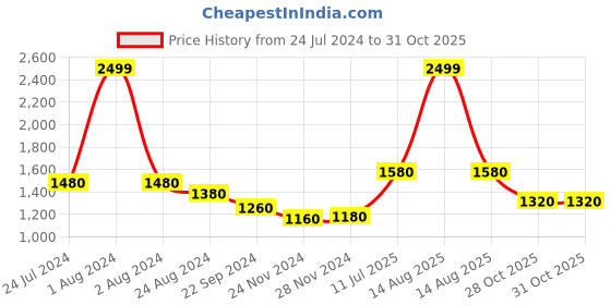 myntra.com folk song W The Folksong Collection Women Yellow Striped Trousers folk song Price History Graph from 24 Jul 2024 to 31 Oct 2025
