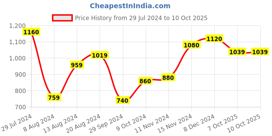 myntra.com W Thread Work Kurta w Price History Graph from 29 Jul 2024 to 10 Oct 2025