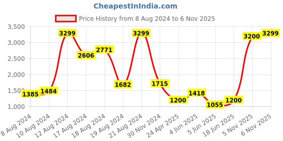 myntra.com W Thread Work Round Neck Acrylic Straight Kurta Price History Graph from 8 Aug 2024 to 6 Nov 2025