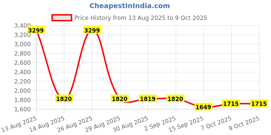 myntra.com W Thread Work V-Neck A-line Kurta With Palazzo Price History Graph from 13 Aug 2025 to 9 Oct 2025