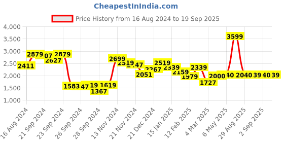 myntra.com W  Tie & Dye Maxi Dress Price History Graph from 16 Aug 2024 to 19 Sep 2025
