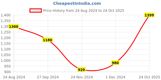 myntra.com W V-Neck A-Line Regular Fit Straight Acrylic Kurta Price History Graph from 24 Aug 2024 to 24 Oct 2025