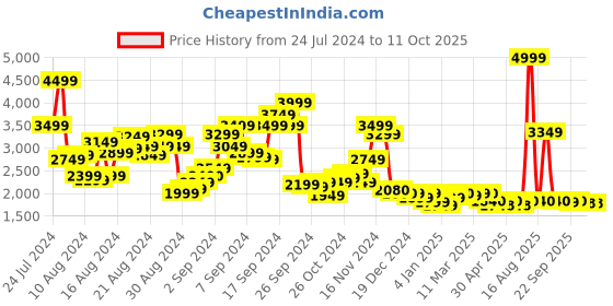 myntra.com W V-Neck Angrakha Ethnic Motifs Printed A-Line Kurta with Trousers w Price History Graph from 24 Jul 2024 to 11 Oct 2025