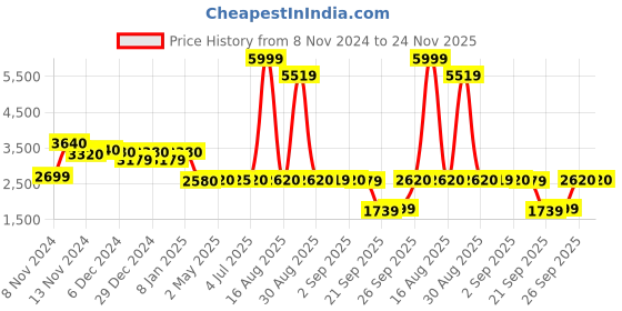 myntra.com W V-Neck Kurta With Trousers & Dupatta Price History Graph from 8 Nov 2024 to 23 Nov 2025