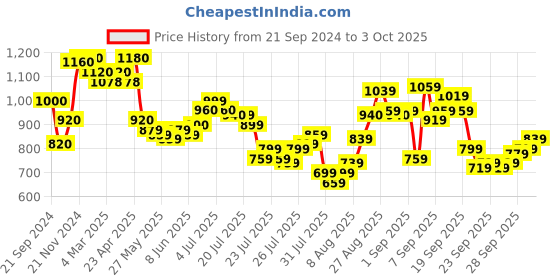 myntra.com W Vertical Stripes A-Line Top Price History Graph from 21 Sep 2024 to 3 Oct 2025