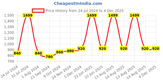 myntra.com W White & Blue Colourblocked Sheer Longline Shrug w Price History Graph from 24 Jul 2024 to 4 Dec 2025