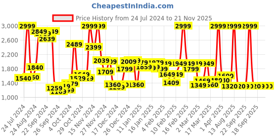 myntra.com W White & Blue Floral Embroidered Open-Front Cotton Jacket w Price History Graph from 24 Jul 2024 to 20 Nov 2025