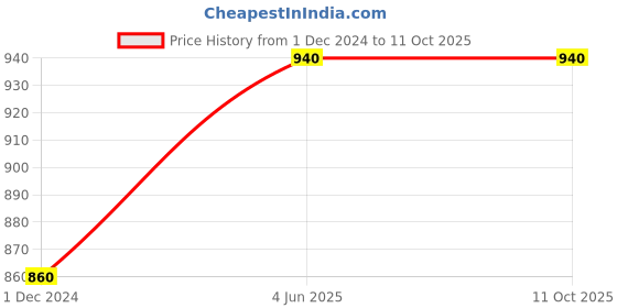 myntra.com W White & Blue Printed Pure Cotton Dupatta Price History Graph from 1 Dec 2024 to 4 Oct 2025
