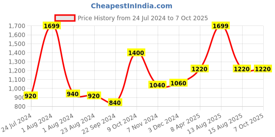 myntra.com W White & Green Printed Dupatta w Price History Graph from 24 Jul 2024 to 7 Oct 2025