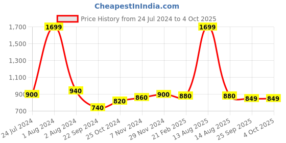 myntra.com W White & Green Printed Viscose Rayon Dupatta w Price History Graph from 24 Jul 2024 to 4 Oct 2025