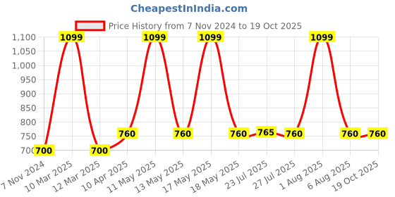 myntra.com W White & Grey Embroidered Dupatta Price History Graph from 7 Nov 2024 to 19 Oct 2025