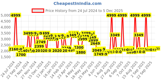 myntra.com W White & Peach-Coloured Floral Printed Pleated Belted Culotte Jumpsuit w Price History Graph from 24 Jul 2024 to 5 Dec 2025