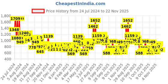 myntra.com W White & Peach Floral Printed V Neck Kurta w Price History Graph from 24 Jul 2024 to 22 Nov 2025