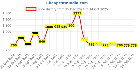 myntra.com W White & Pink Ethnic Motifs Printed Dupatta w Price History Graph from 25 Dec 2024 to 13 Oct 2025