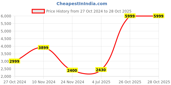 myntra.com W White & Pink Floral Printed Thread Work Pure Cotton Kurta With Trousers & Dupatta Price History Graph from 27 Oct 2024 to 26 Oct 2025