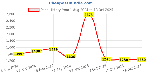 myntra.com W White & Yellow Sustainable Forestry Printed A-Line Dress Price History Graph from 1 Aug 2024 to 18 Oct 2025
