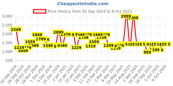 myntra.com W White Ethnic Motif Printed A-Line Midi Dress With Belt Price History Graph from 20 Sep 2024 to 9 Oct 2025