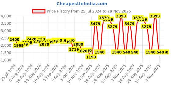 myntra.com W White Ethnic Motifs Printed Keyhole Neck Fit & Flare Midi Dress w Price History Graph from 25 Jul 2024 to 29 Nov 2025