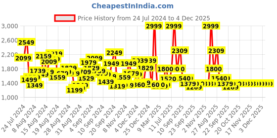 myntra.com W White Ethnic Motifs Printed Puff Sleeve Pure Cotton A-Line Midi Dress w Price History Graph from 24 Jul 2024 to 4 Dec 2025
