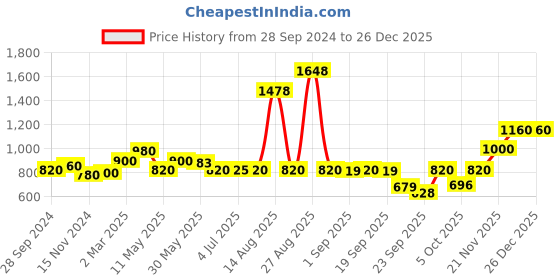 myntra.com W White Floral Print Roll-Up Sleeves Cotton Top Price History Graph from 28 Sep 2024 to 26 Dec 2025