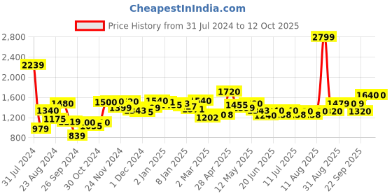 myntra.com W White Floral Printed Keyhole Neck Pure Cotton A-Line Midi Dress Price History Graph from 31 Jul 2024 to 4 Oct 2025