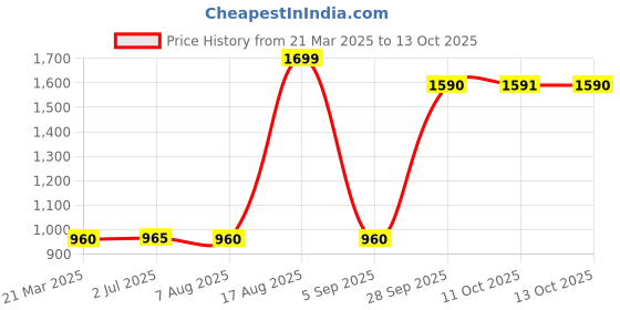 myntra.com W White Floral Printed Organza Dupatta Price History Graph from 21 Mar 2025 to 13 Oct 2025