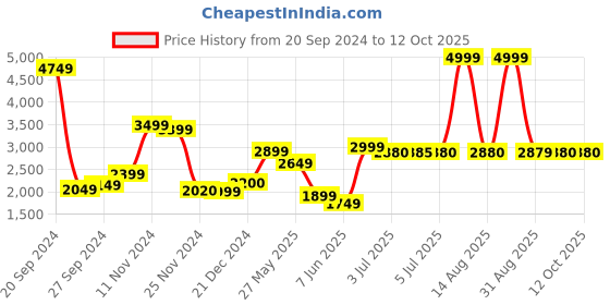 myntra.com W White Floral Printed Pure Cotton Kurta with Sharara & With Dupatta Price History Graph from 20 Sep 2024 to 11 Oct 2025