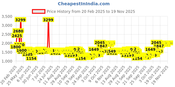 myntra.com W White Floral Printed Regular Pure Cotton A-Line Kurta with Trousers Price History Graph from 20 Feb 2025 to 19 Nov 2025