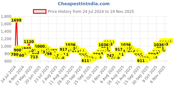 myntra.com W White Geometric Print Mandarin Collar Cotton Top w Price History Graph from 24 Jul 2024 to 19 Nov 2025