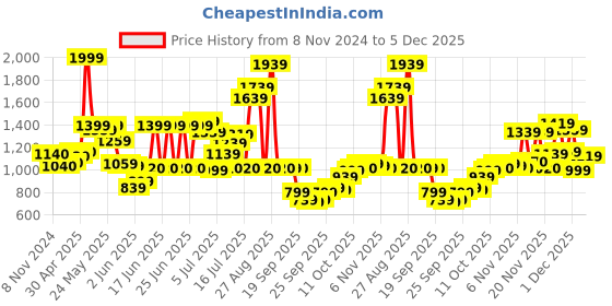 myntra.com W White Geometric Printed V-Neck Cotton A-Line Longline Top Price History Graph from 8 Nov 2024 to 5 Dec 2025