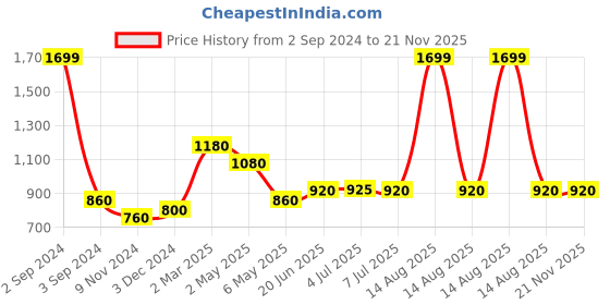 myntra.com W White Mandarin Collar Roll-Up Sleeves Pathani Kurta Price History Graph from 2 Sep 2024 to 20 Nov 2025