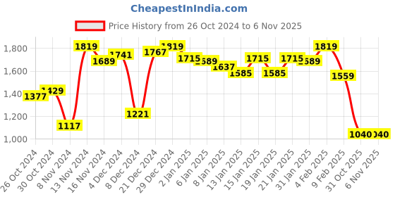 myntra.com W White Striped Ethnic Midi Dress Price History Graph from 26 Oct 2024 to 3 Nov 2025