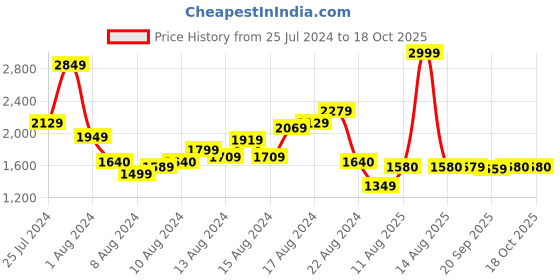 myntra.com W White Striped Straight Kurta with Trousers w Price History Graph from 25 Jul 2024 to 18 Oct 2025