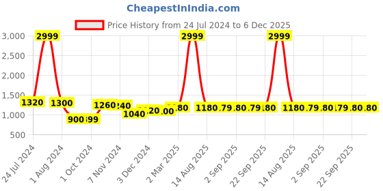 myntra.com W Woman Beige Printed Basic Jumpsuit w Price History Graph from 24 Jul 2024 to 5 Dec 2025
