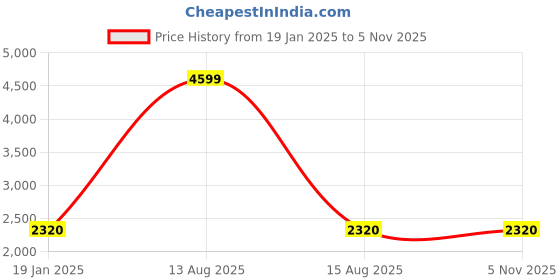 myntra.com W Women Price History Graph from 19 Jan 2025 to 2 Nov 2025