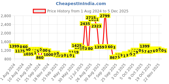 myntra.com W Women A-Line Cotton Kurta Price History Graph from 1 Aug 2024 to 5 Dec 2025
