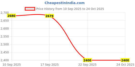 myntra.com W Women A-Line Midi Dress Price History Graph from 10 Sep 2025 to 24 Oct 2025