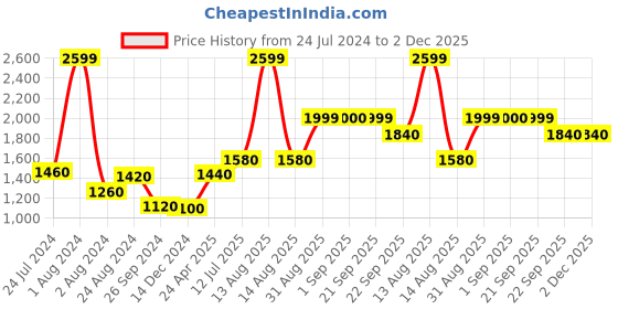 myntra.com W Women Bandhani Printed Sequinned Kurta With Leggings w Price History Graph from 24 Jul 2024 to 2 Dec 2025