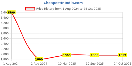 myntra.com W Women Beige & Blue Floral Printed Flared Maxi Ecru Skirt Price History Graph from 1 Aug 2024 to 24 Oct 2025