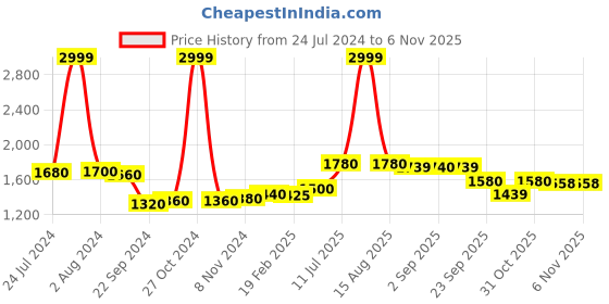 myntra.com W Women Beige & Blue Striped Tiered Maxi Skirt w Price History Graph from 24 Jul 2024 to 1 Nov 2025