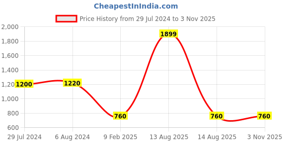 myntra.com W Women Beige & Brown Floral Printed Casual Shirt w Price History Graph from 29 Jul 2024 to 3 Nov 2025