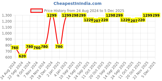 myntra.com W Women Beige & Gold-Toned Sequined Dupatta w Price History Graph from 24 Aug 2024 to 5 Dec 2025